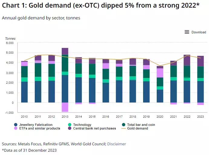Gold demand (ex-OTC) chart Gold demand (ex-OTC) chart